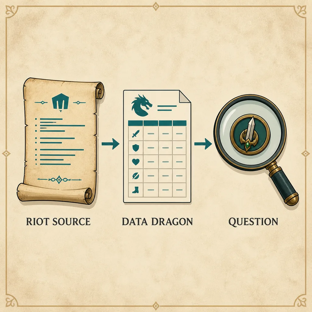 Editorial source-flow illustration showing official current claims on one side and versioned Data Dragon history on the other
